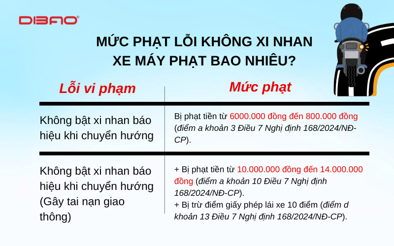 lỗi không xi nhan xe máy phạt bao nhiêu tiền